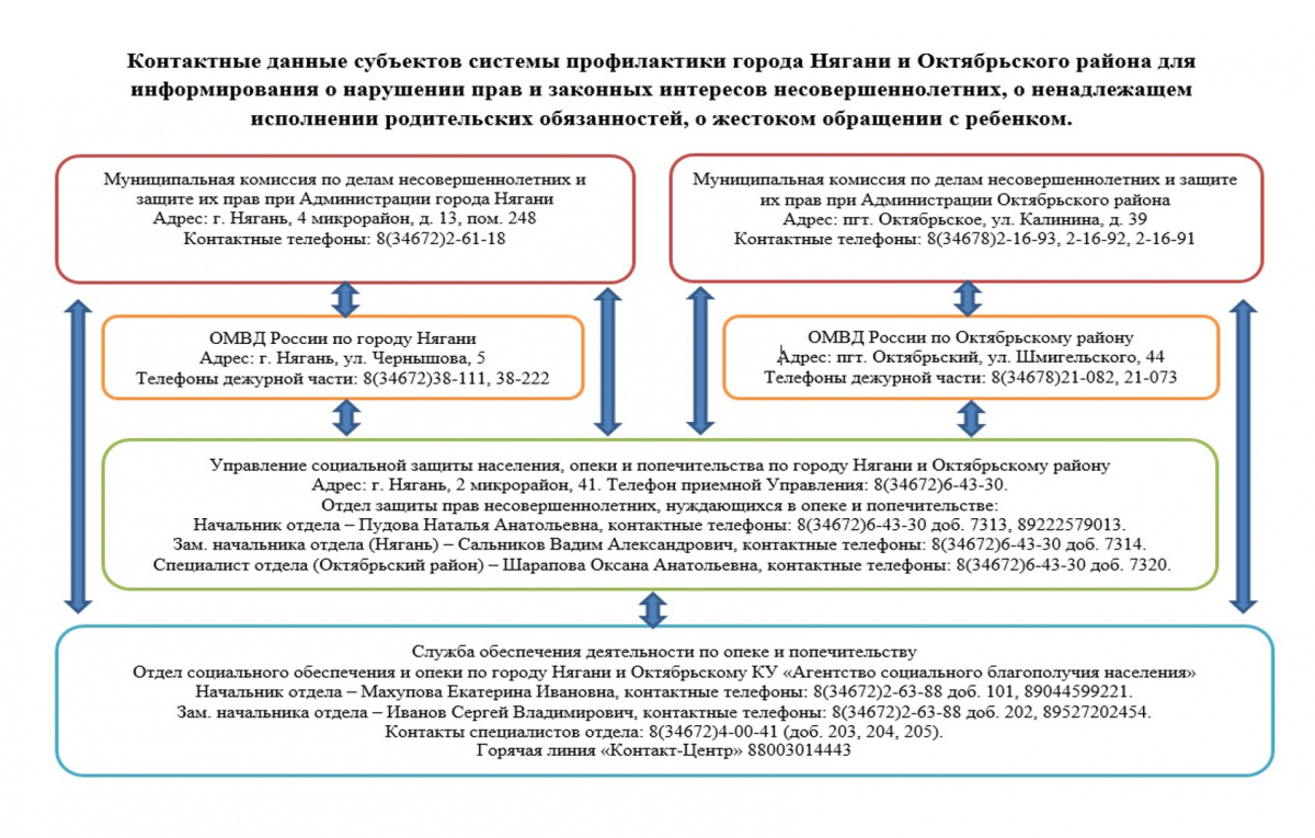 Контактные данные субъектов системы профилактики города Нягани и Октябрьского района
