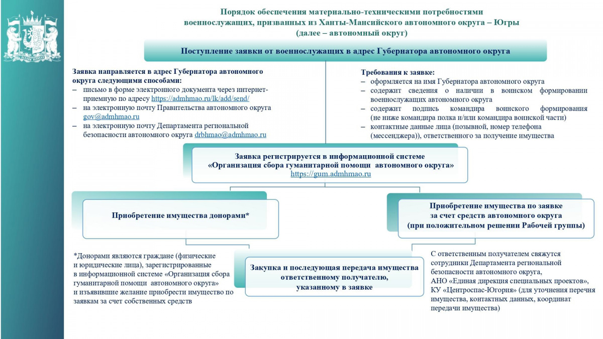 Порядок обеспечения помощью военнослужащих Ханты-Мансийского автономного округа – Югры, принимающих участие в специальной военной операции