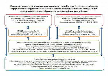 Контактные данные субъектов системы профилактики города Нягани и Октябрьского района