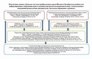 Контактные данные субъектов системы профилактики